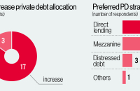 [Survey] Direct lending, mezzanine at top of Korean LPs’ private debt strategies