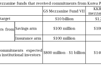 Goldman and KKR mezzanine funds seen to raise up to $1.14 bn from Korea