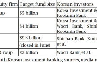 Blackstone, Carlyle, TPG raise over $100 mn from network-hungry Korean firms