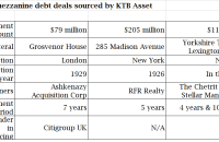 KTB Asset sources $80 mn mezzanine debt deal on London hotel