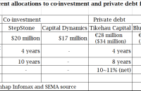 Korea scientists fund to commit $37 mn to co-investment funds; $34 mn to PDF