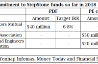 StepStone collects $90 mn from Korean LPs for PDF, co-investment