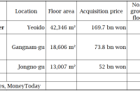 Keppel likely to buy three Seoul buildings in $400 mn package deal
