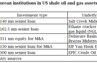 Hana Fin, Lotte Non-life lend $85 mn for US midstream project