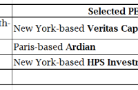 Ardian, Veritas Capital, HPS Investment win POBA’s $150 mn PEF mandates
