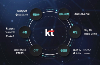 KT to build media value chain with $4.1 bn content sales by 2025