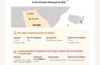 Hanwha to build solar cell components plant in Georgia