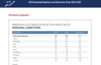 Samsung tops US customer satisfaction in PC sector