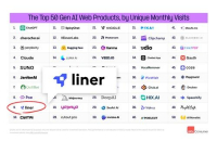 Liner ranks 9th in generative AI services selected by a16z 