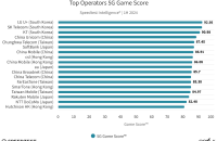 S.Korea tops 5G mobile gaming environment in E.Asia 