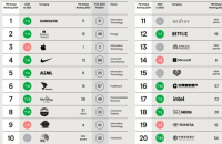 Samsung named as most ultimate brand by FutureBrand 